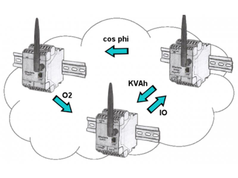 9203 - EtherSens Energy dla cewek Rogowskiego
